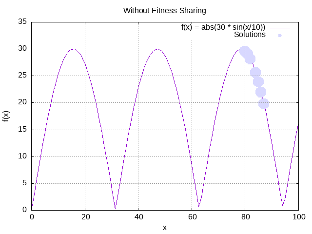 Without Fitness Sharing