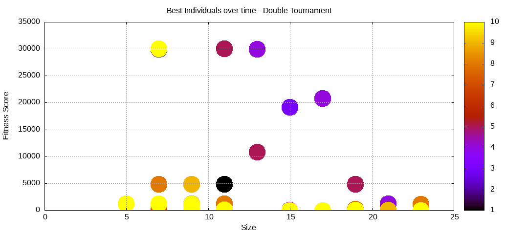 Best Individuals over time