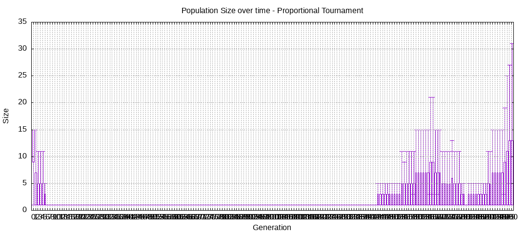 Population size over time