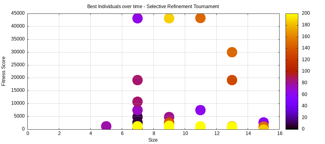 Best Individuals over time