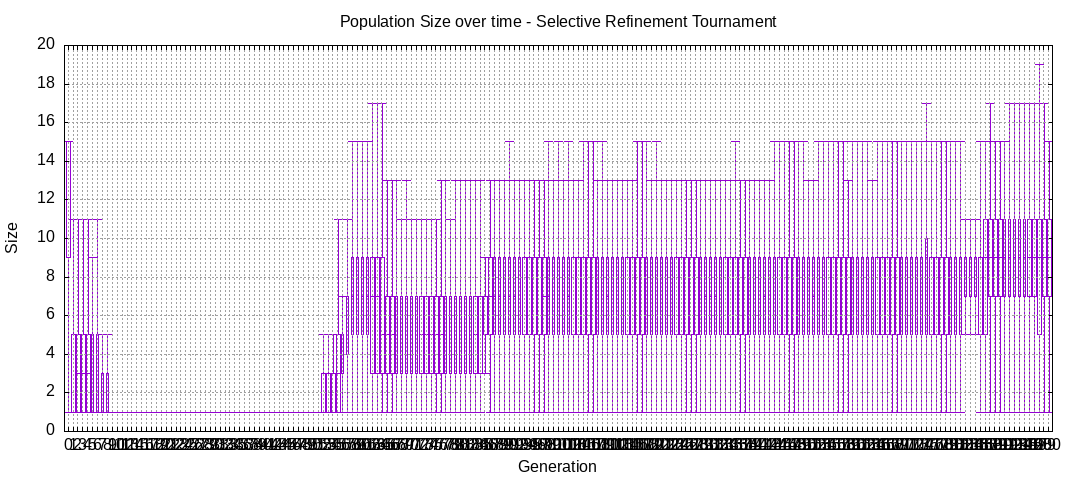 Population size over time