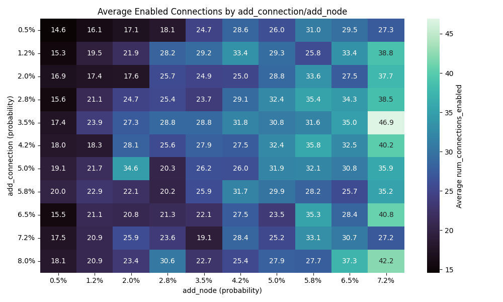 Number of connections