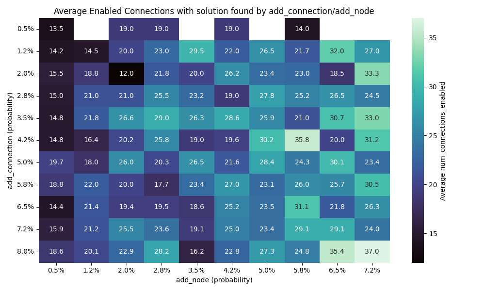 Number of connections