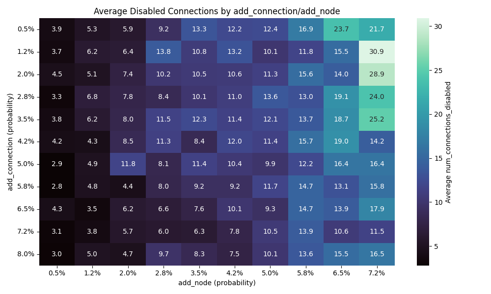 Number of connections