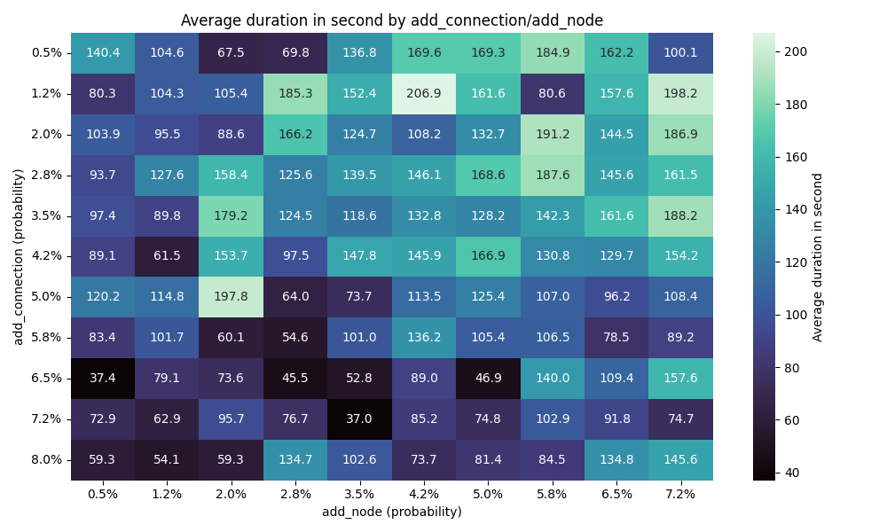Number of connections