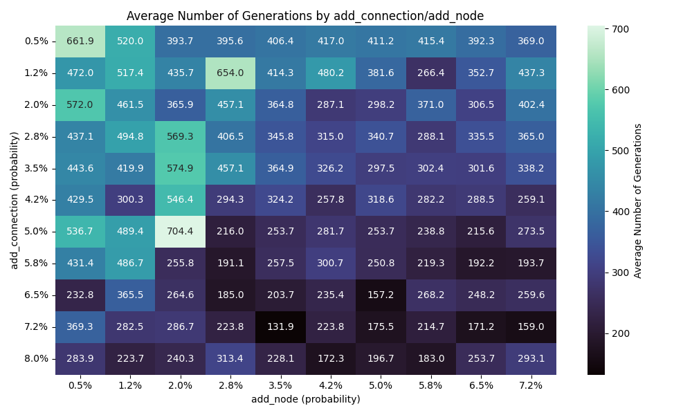 Number of connections