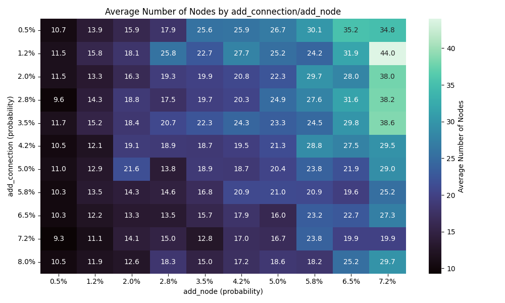 Number of connections