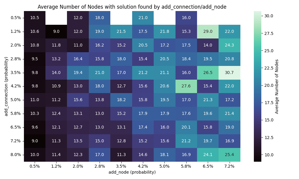 Number of connections