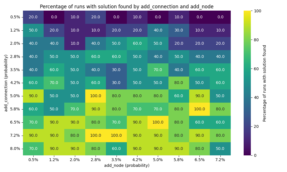 Number of connections