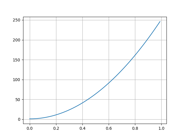 plot iteration factor